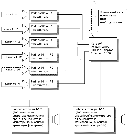 Пример схемы реализации комплекса регистрации 64 телефонных линий на основе автономного комплекса 'Partner-911' серии FS
