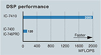 dsp-performance